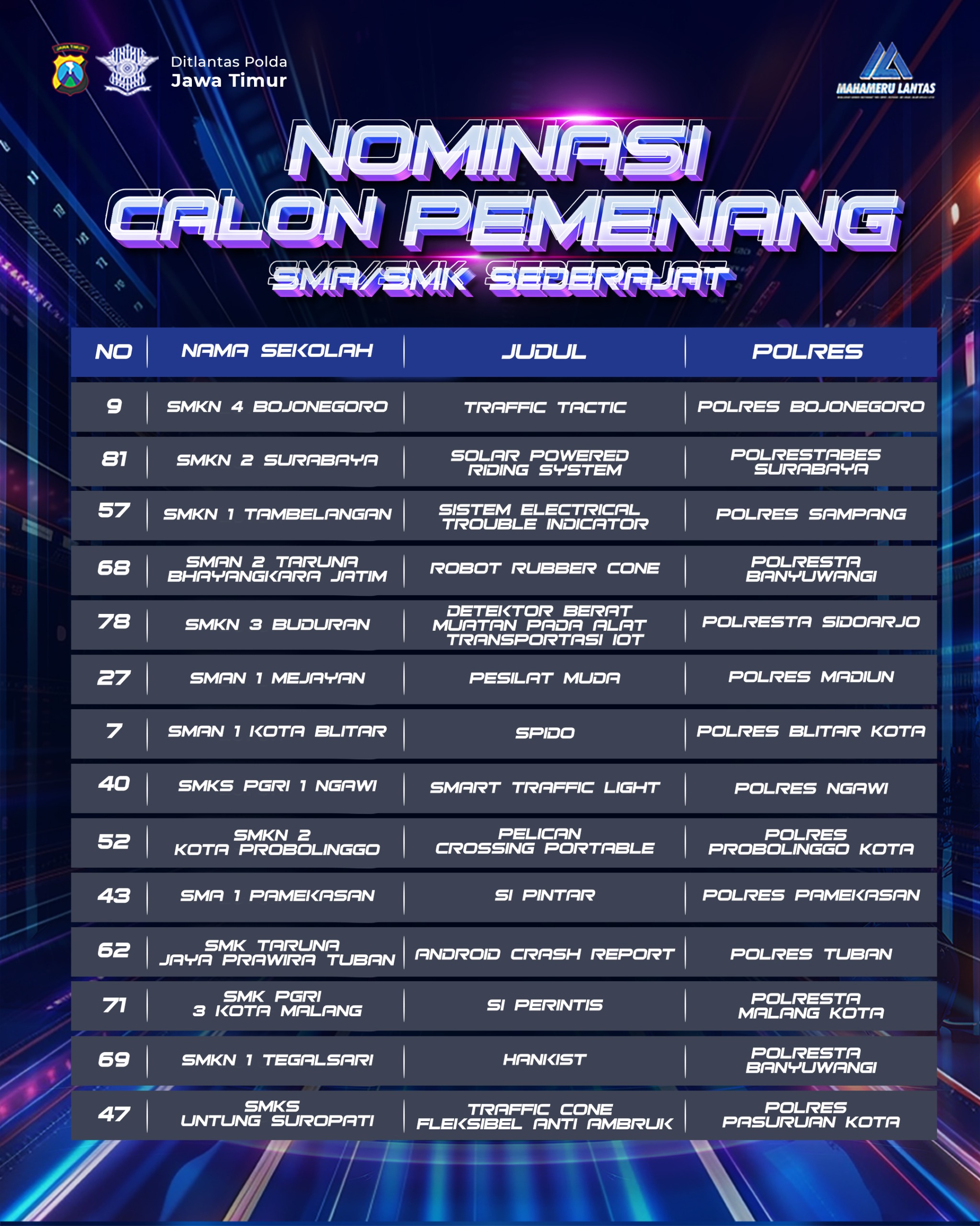 SMK Untung Surapati raih nominasi pemenang Mahavation Road Safety